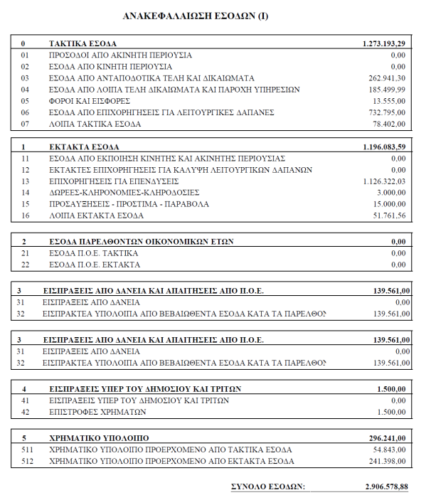 ΠΡΟΫΠΟΛΟΓΙΣΜΟΣ ΔΗΜΟΥ ΜΕΓΑΝΗΣΙΟΥ 2012-1